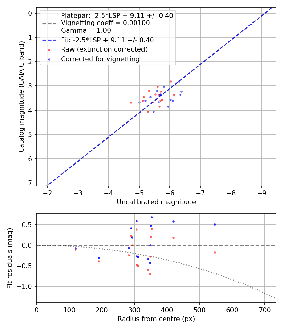 Photometry report