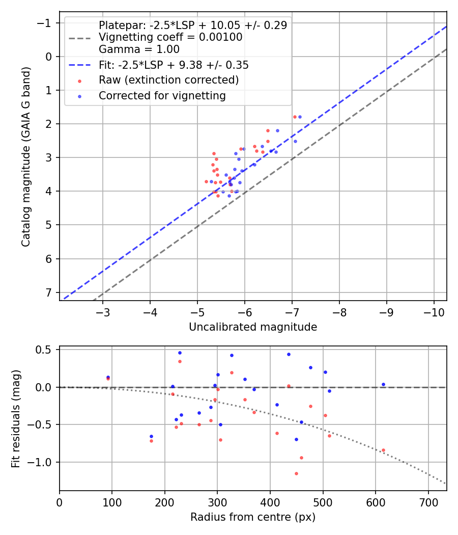 Photometry report