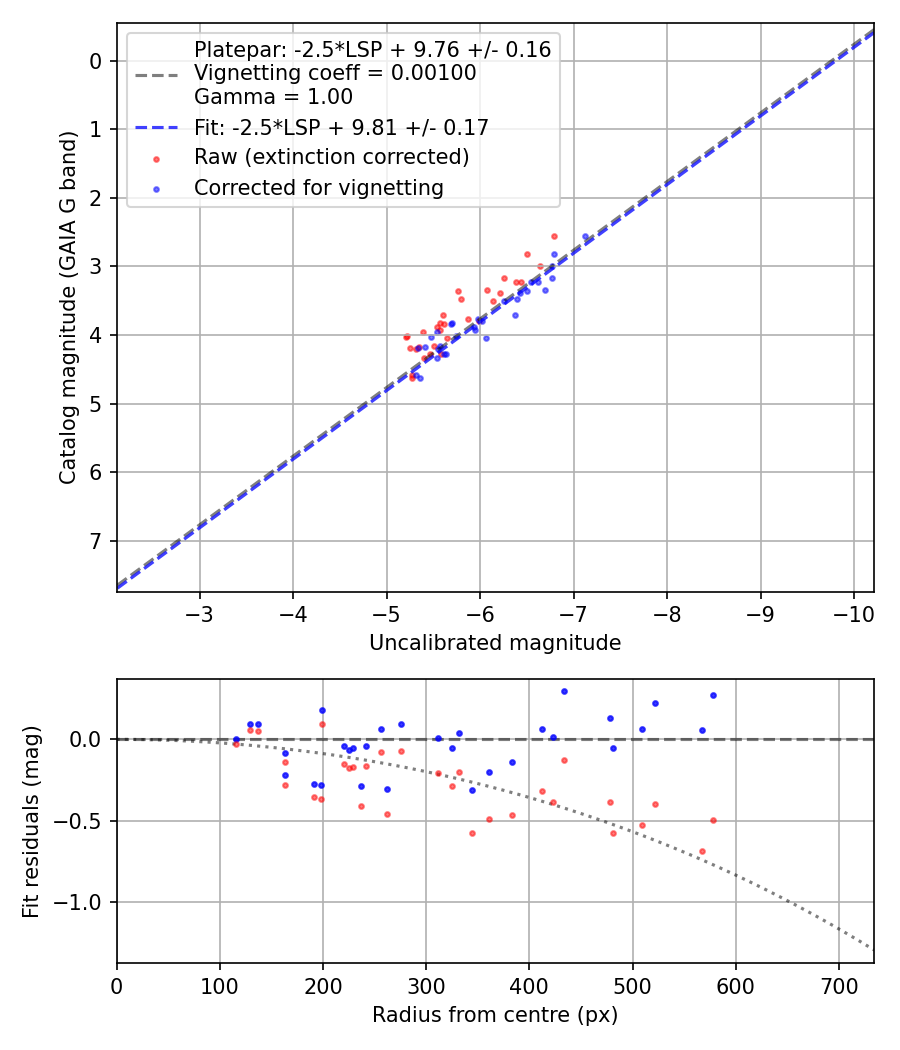 Photometry report