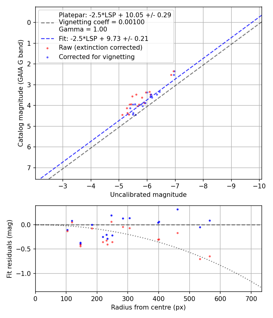 Photometry report