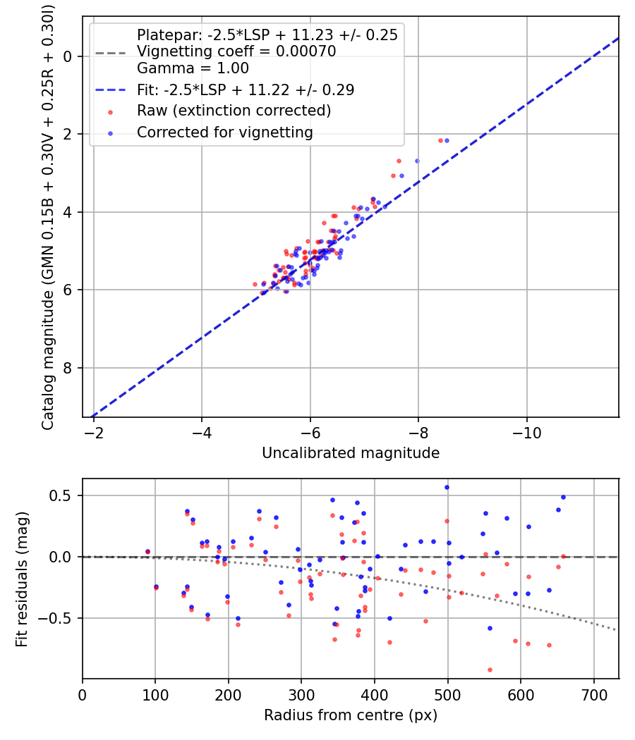 Photometry report