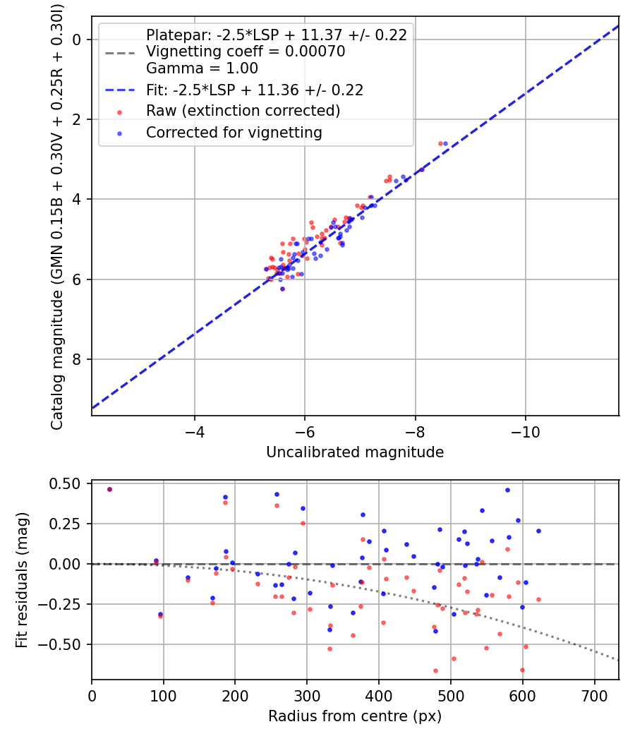 Photometry report