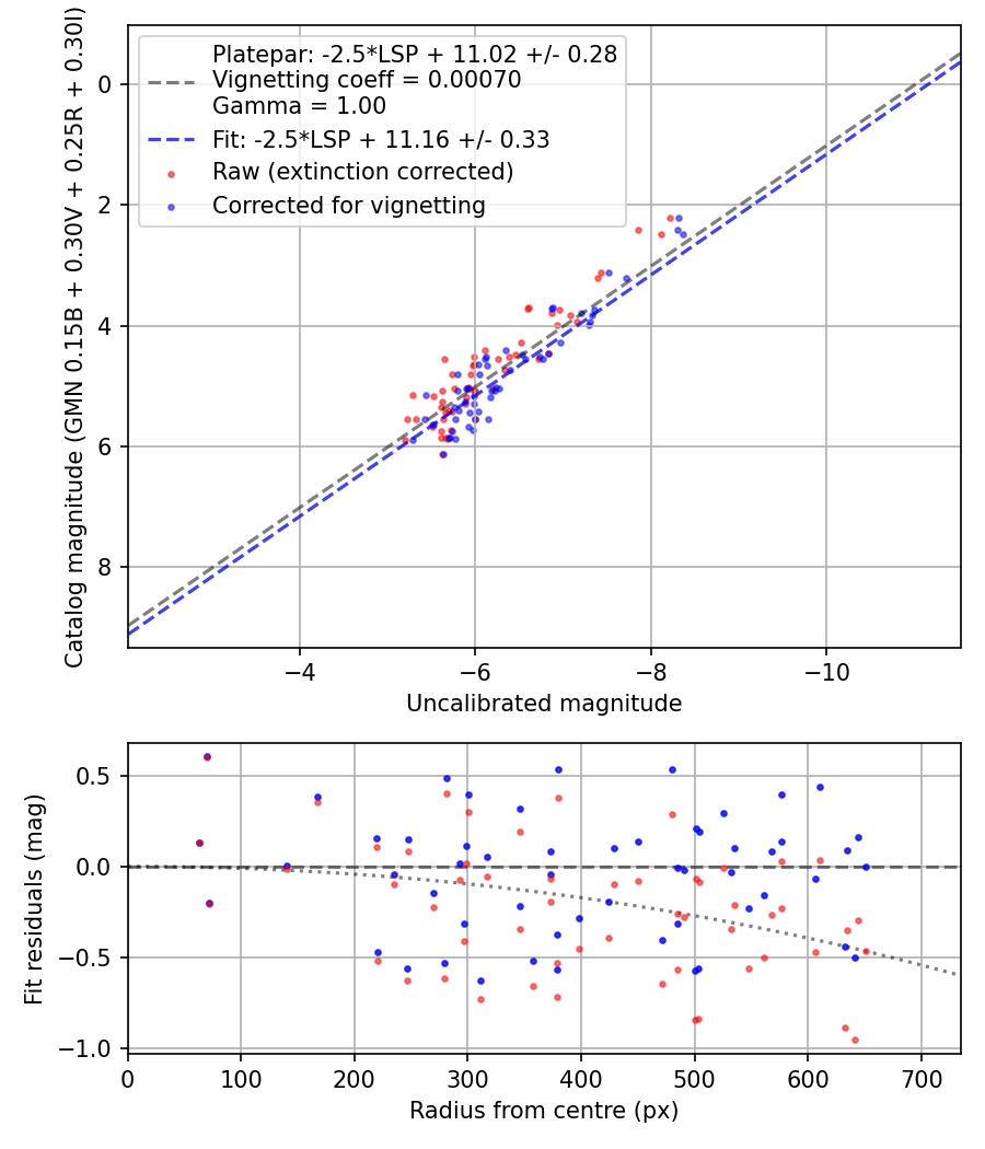Photometry report