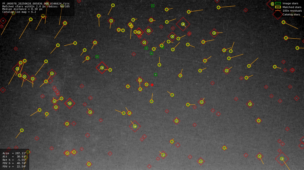 Astrometry report
