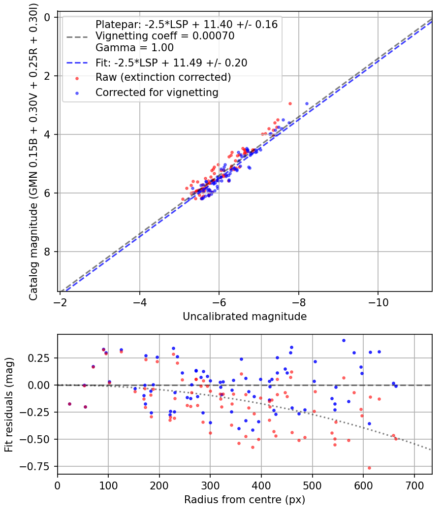 Photometry report