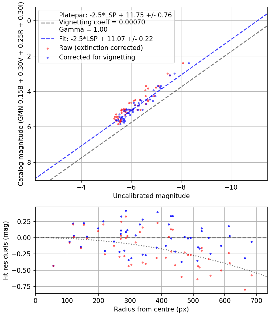 Photometry report