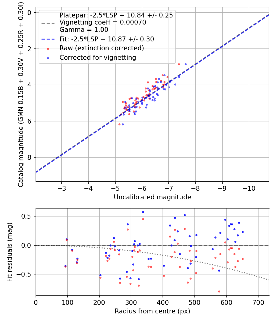 Photometry report