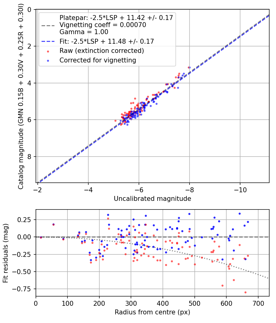 Photometry report