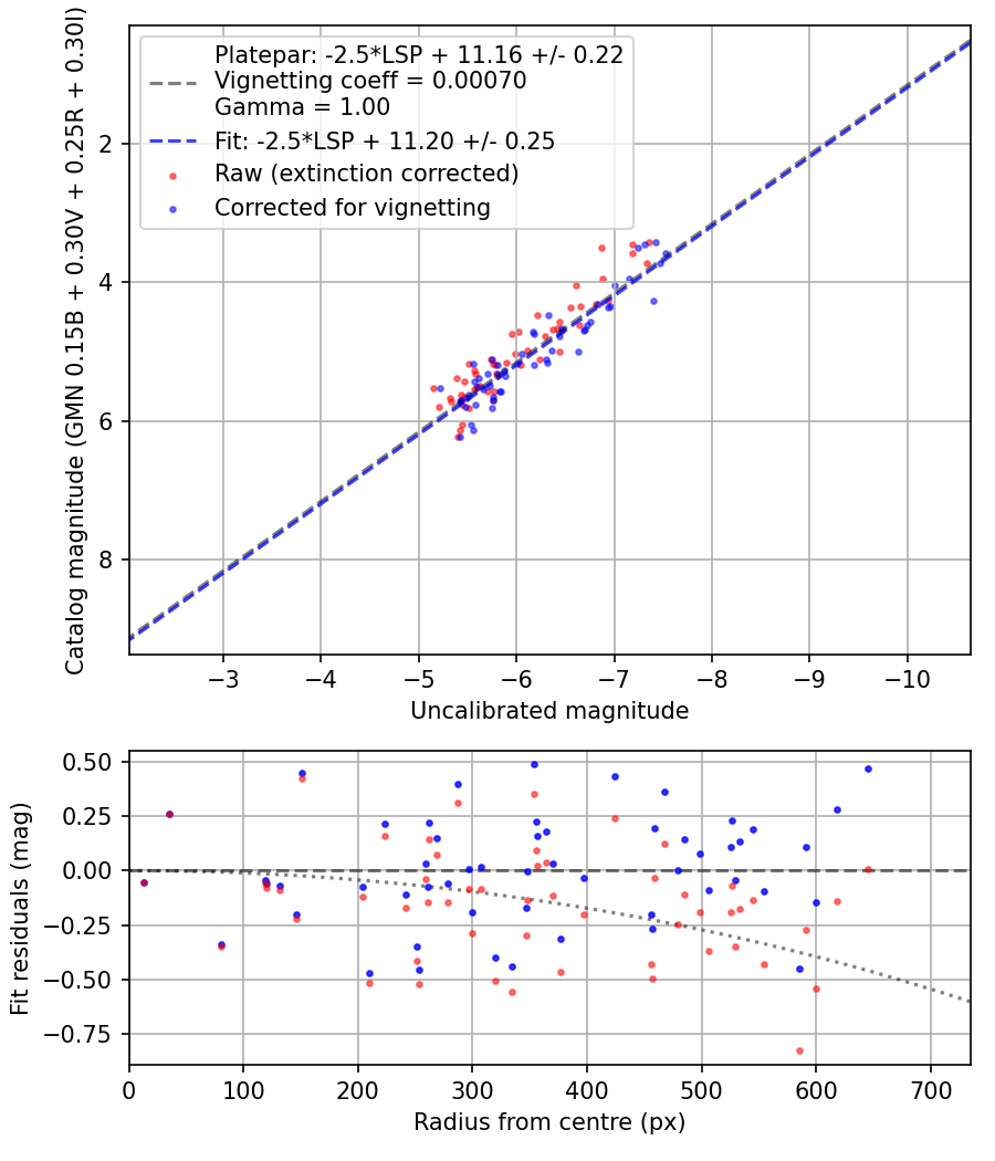 Photometry report