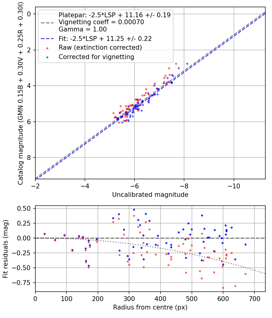 Photometry report