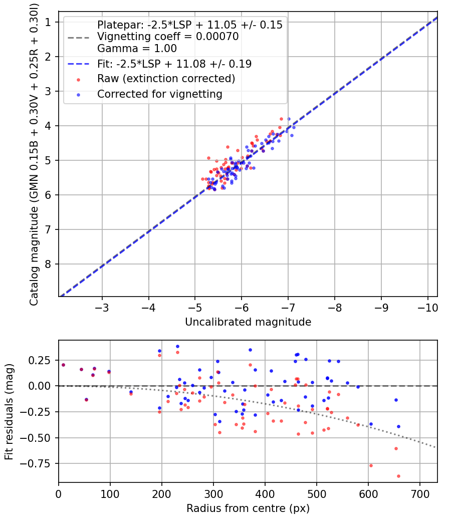 Photometry report