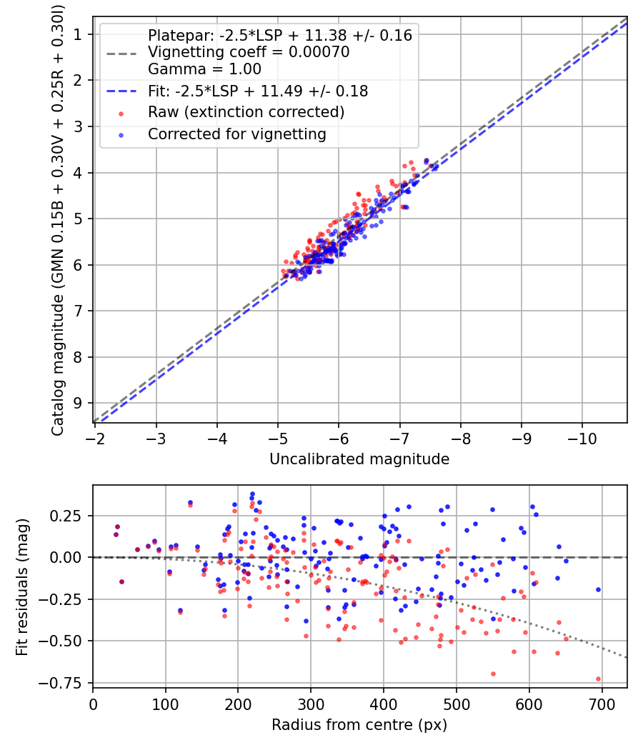 Photometry report