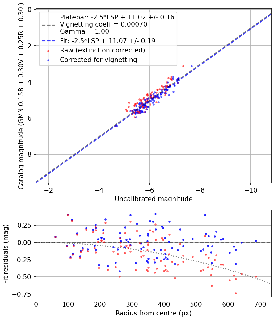Photometry report