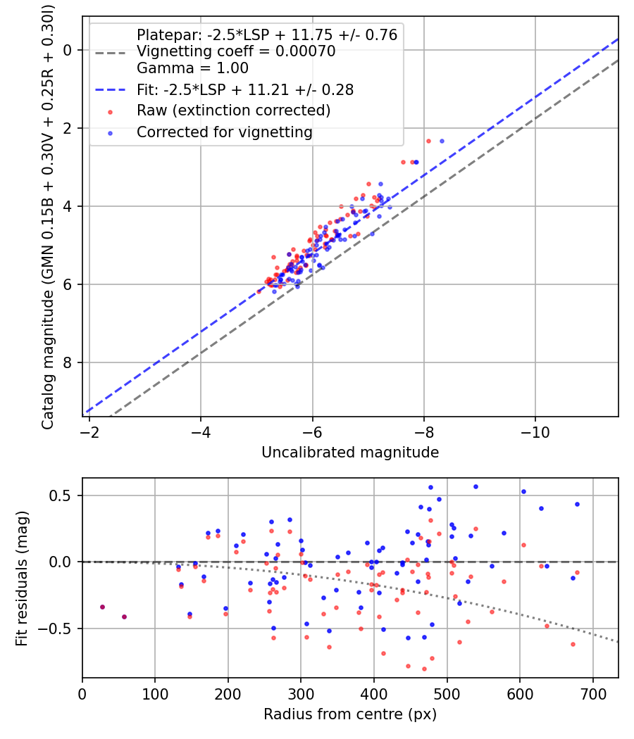 Photometry report