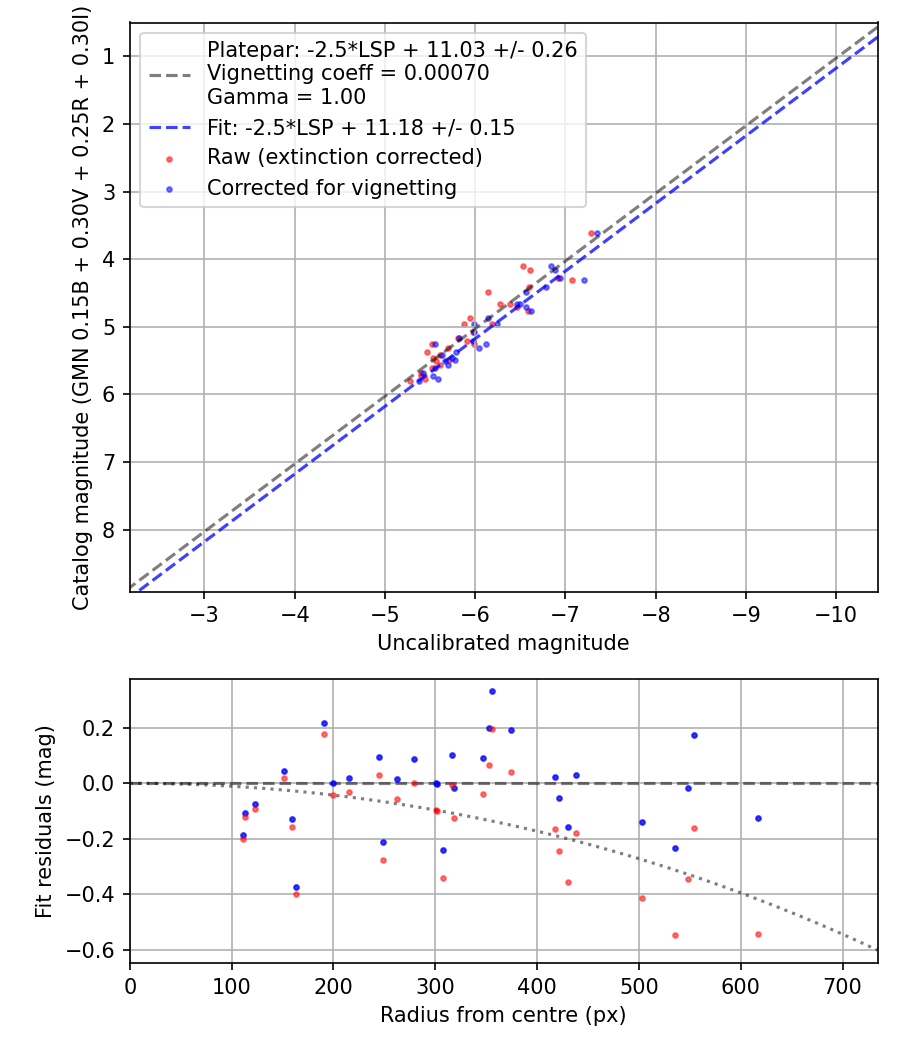 Photometry report