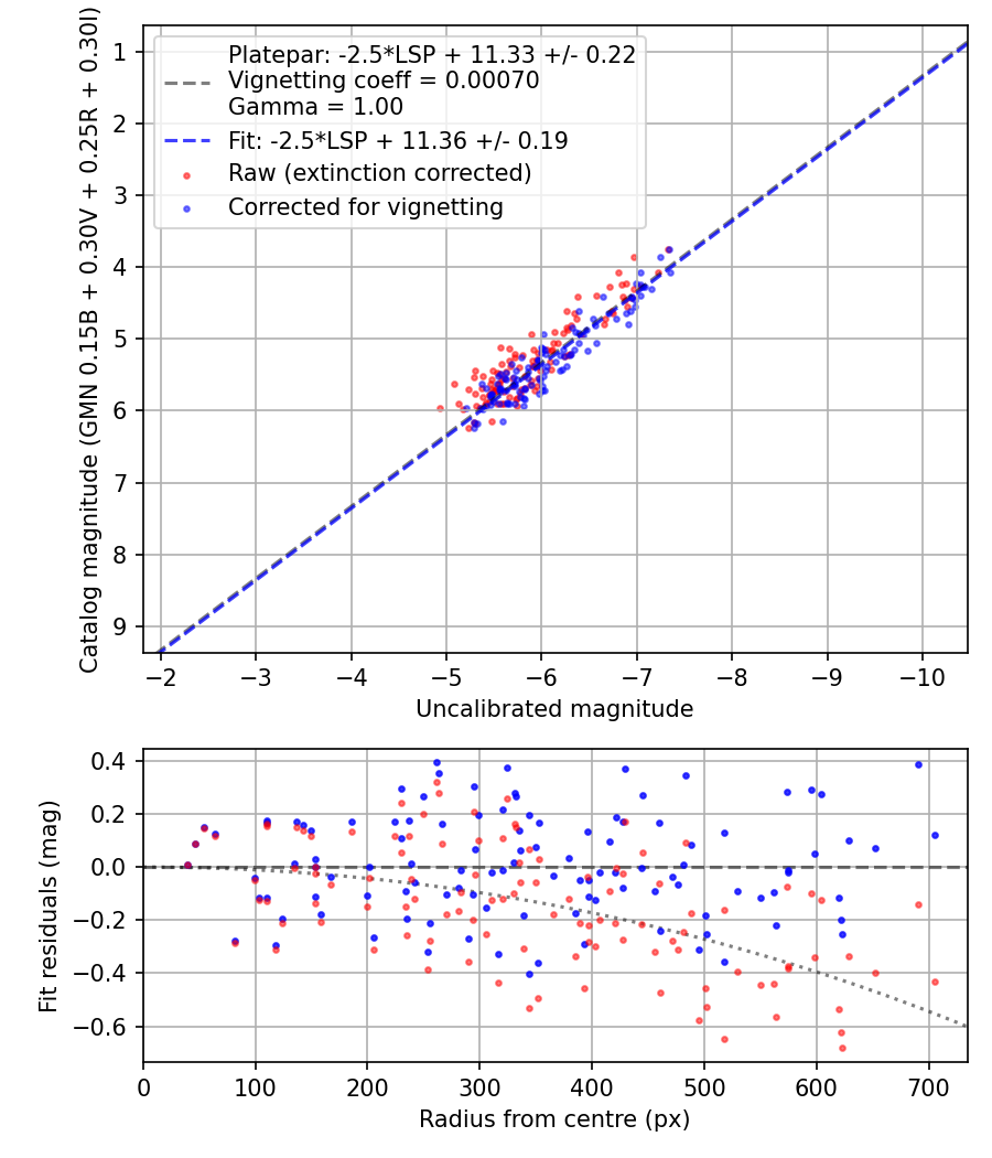 Photometry report