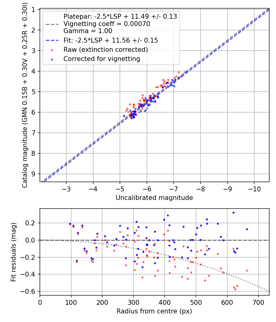 Photometry report