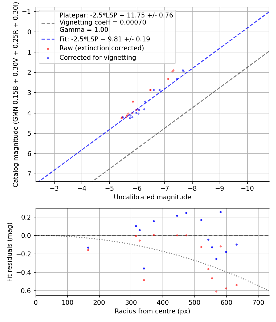 Photometry report