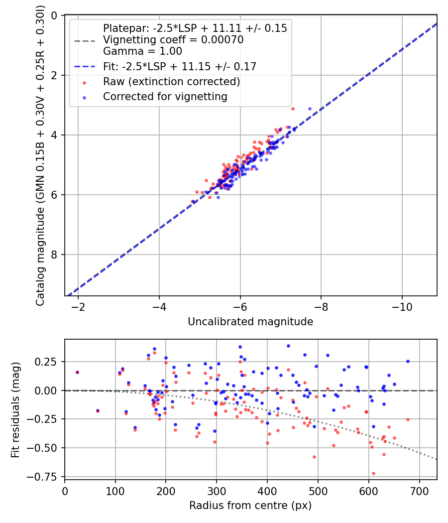Photometry report