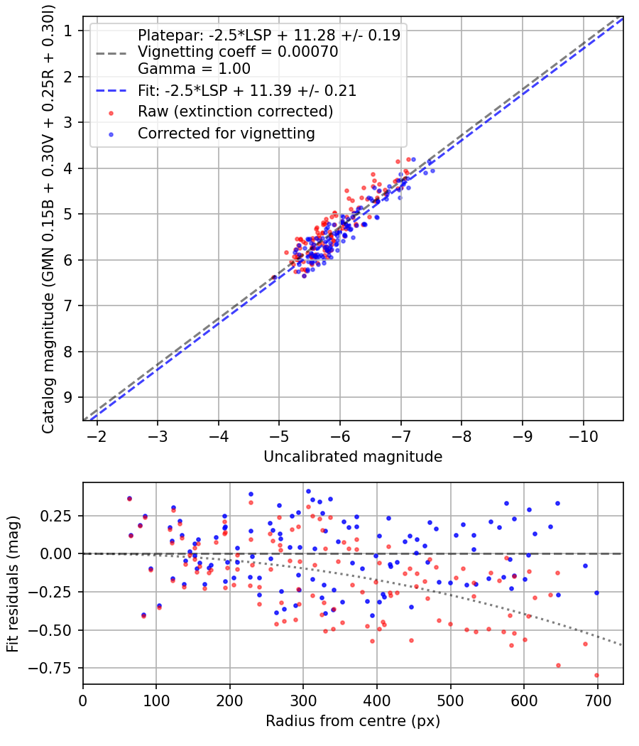 Photometry report