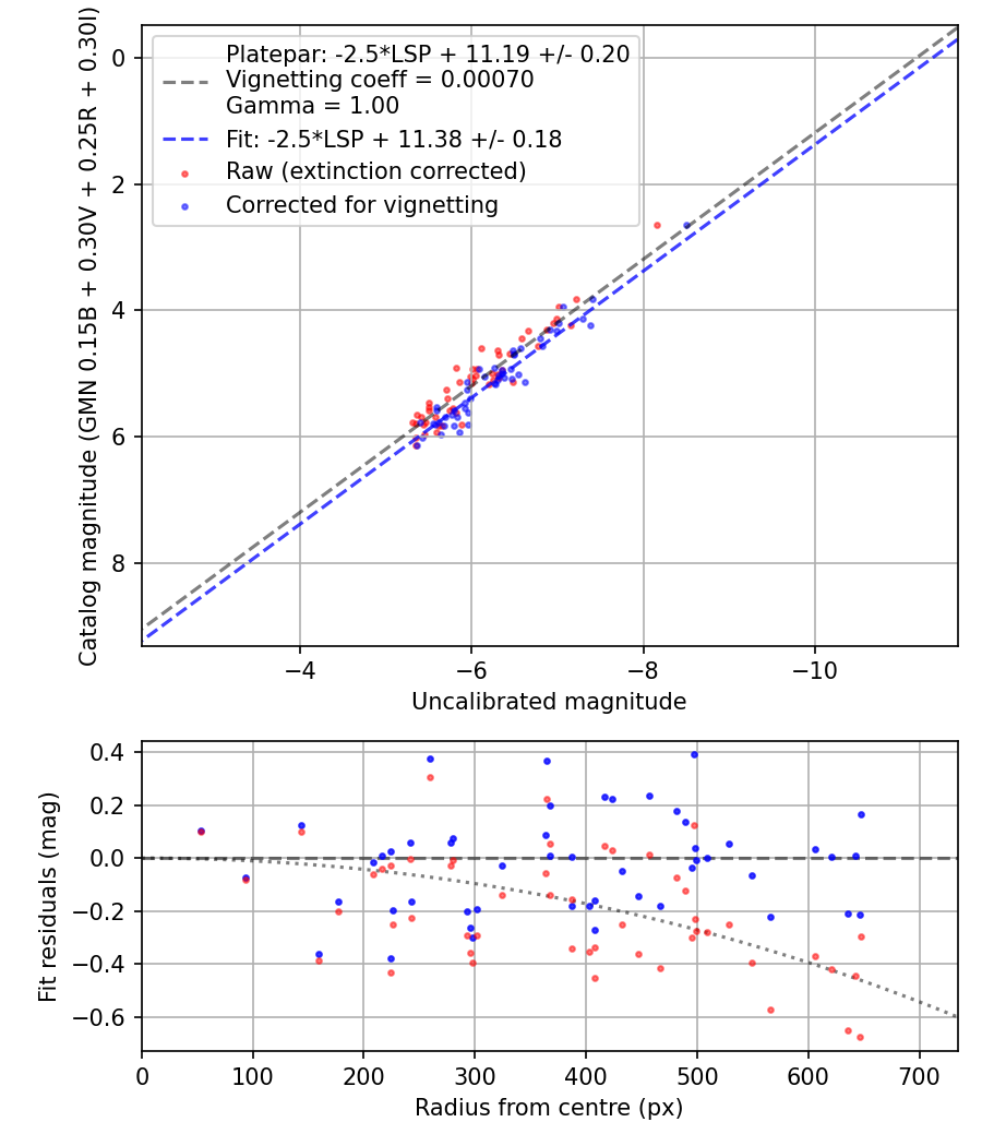 Photometry report