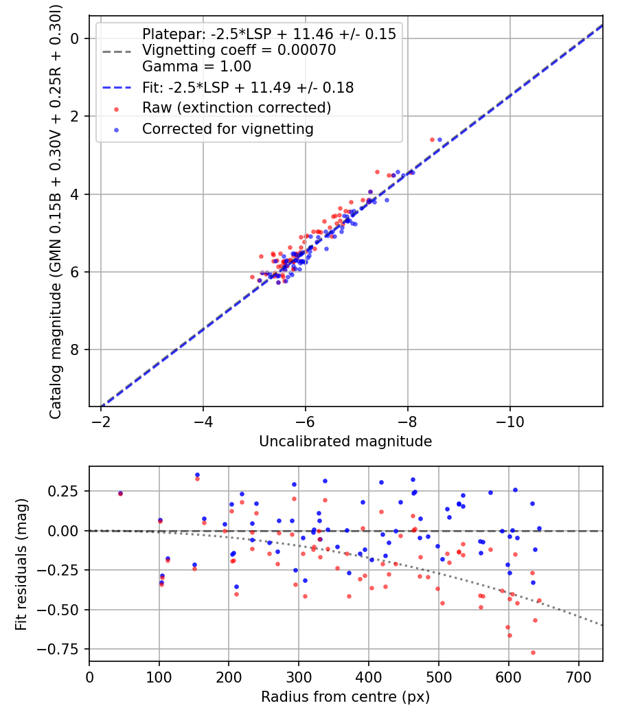 Photometry report