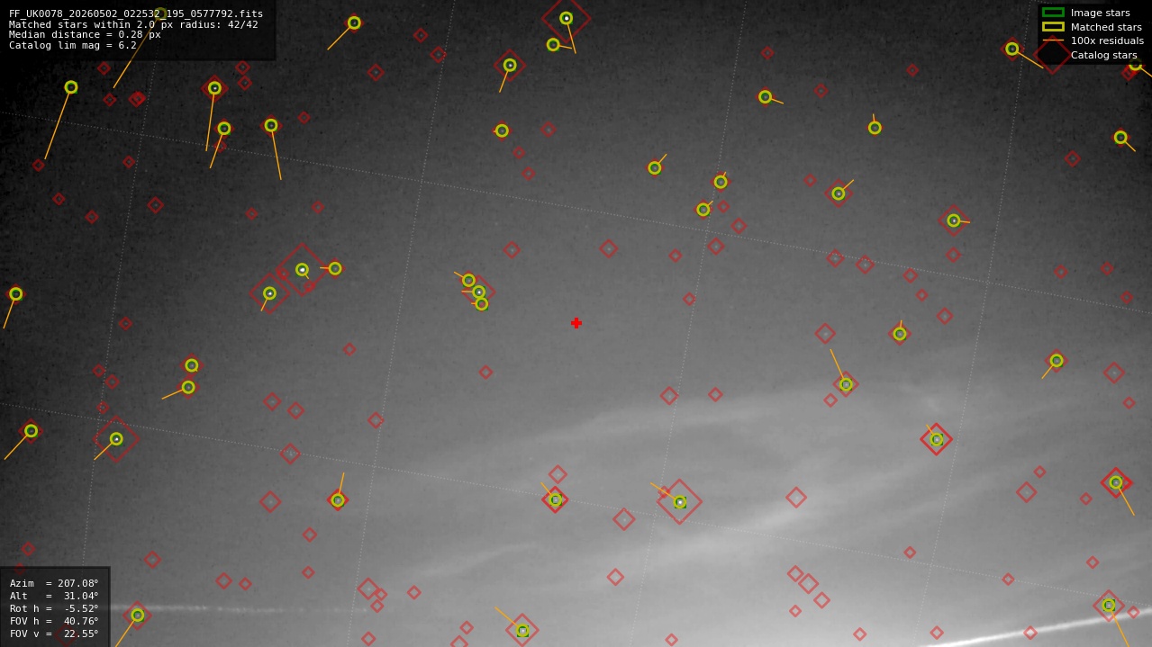 Astrometry report