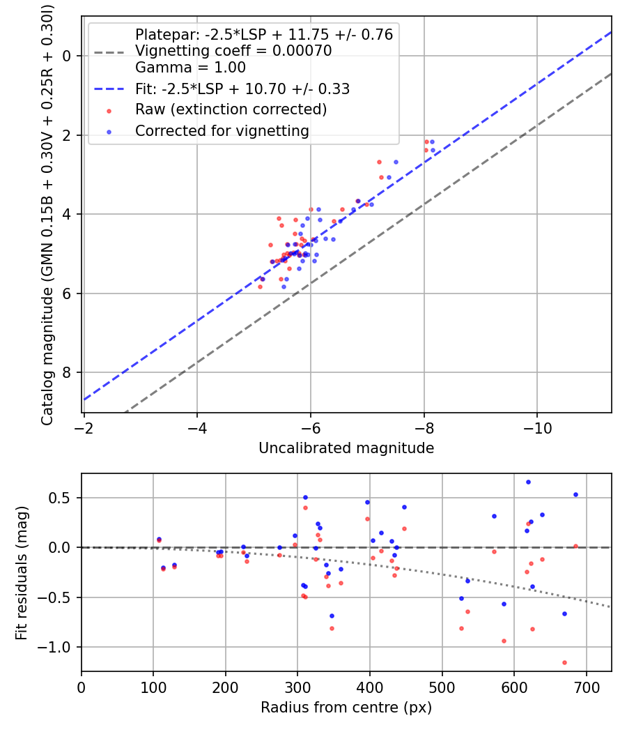Photometry report