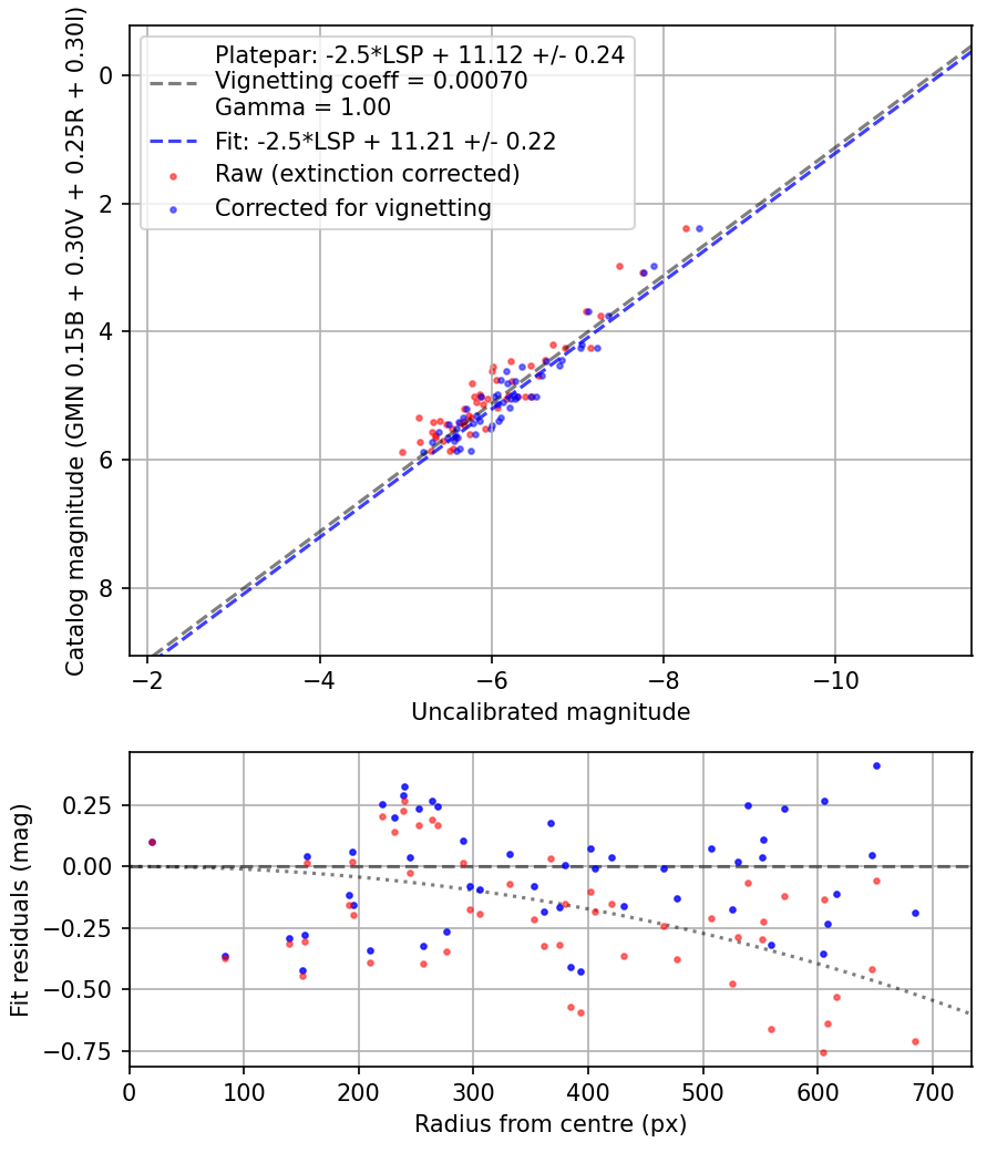 Photometry report