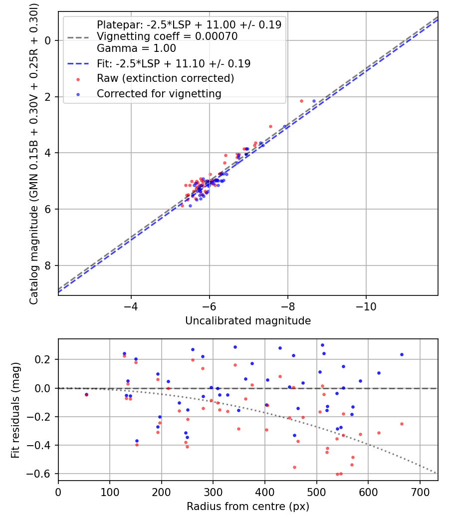 Photometry report