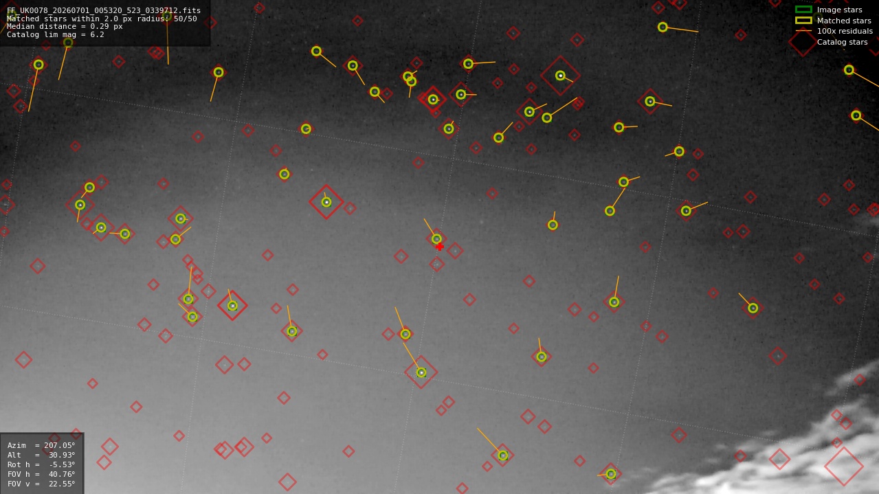 Astrometry report