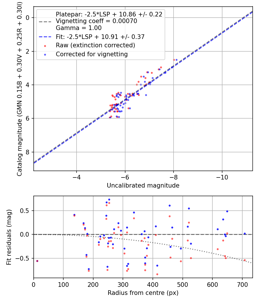 Photometry report