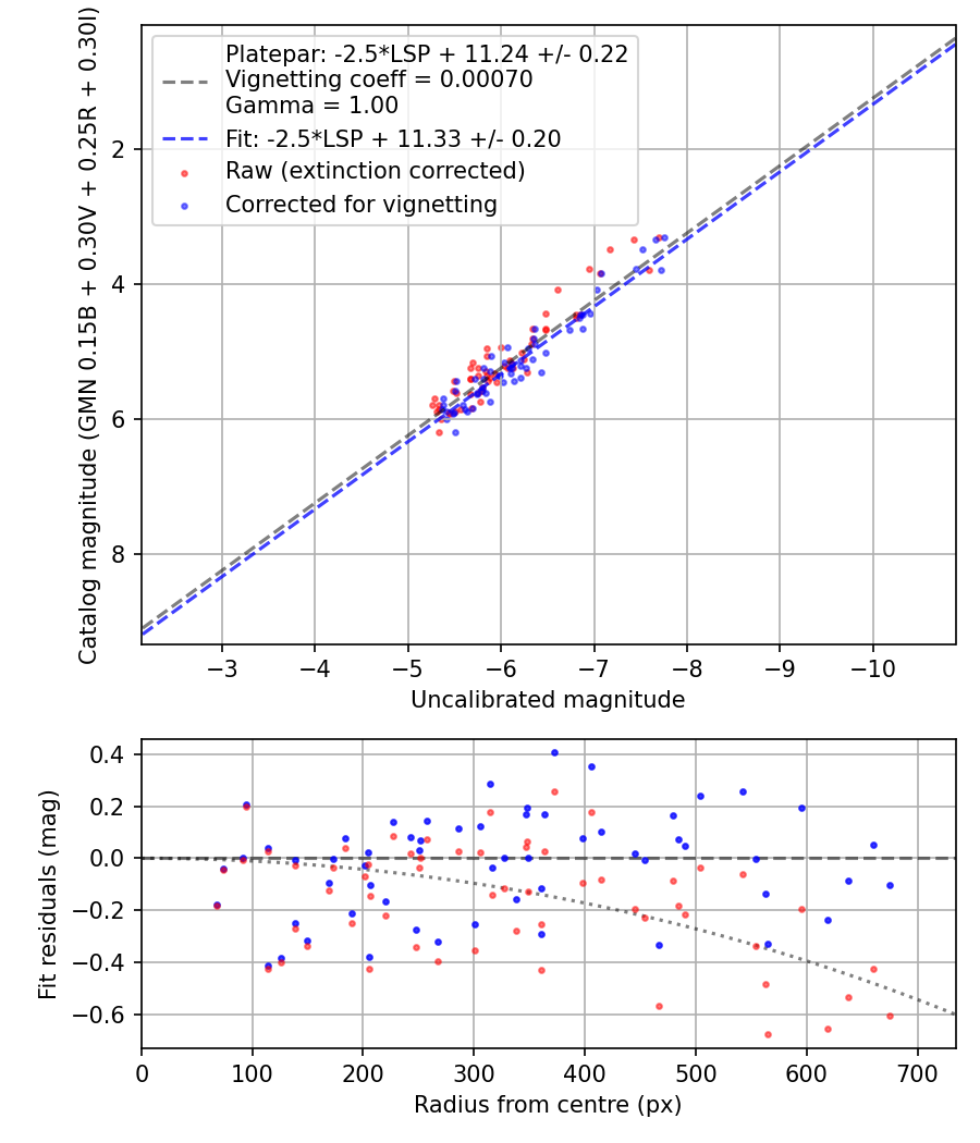 Photometry report