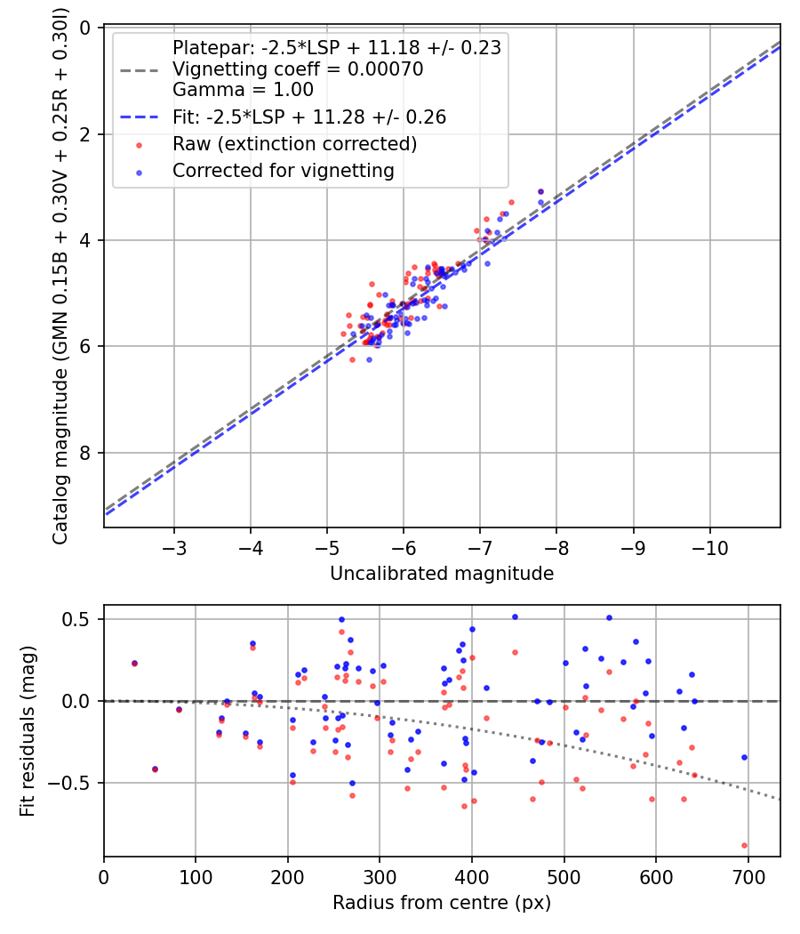 Photometry report