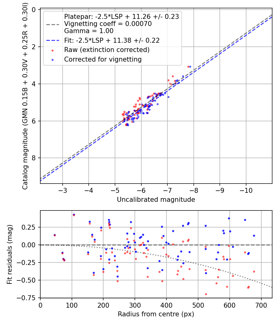 Photometry report