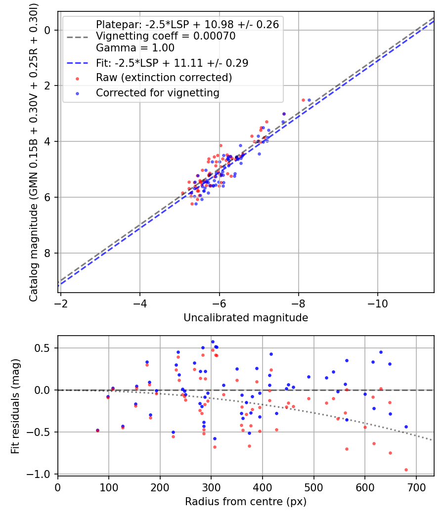 Photometry report
