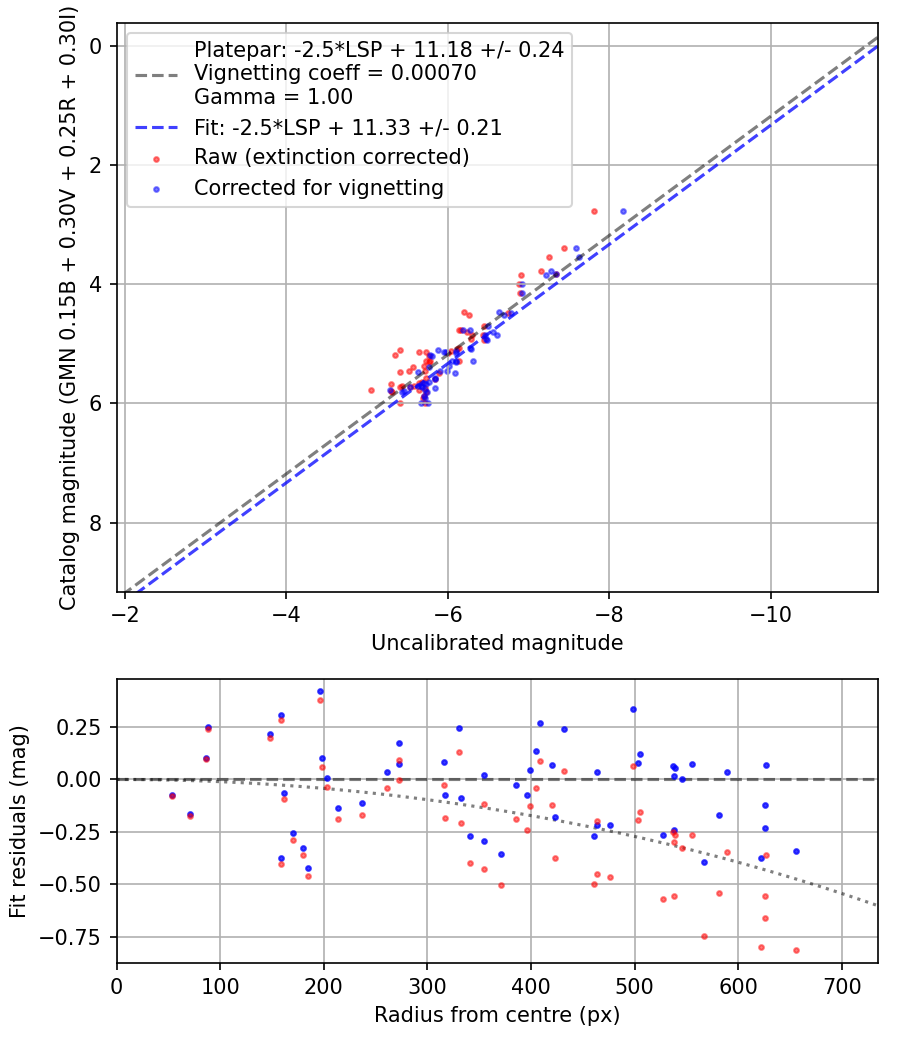 Photometry report