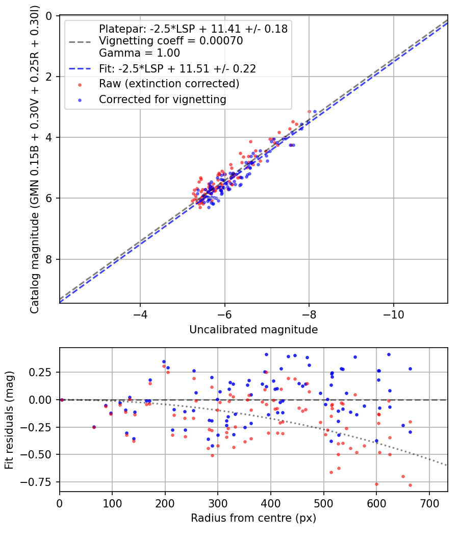 Photometry report