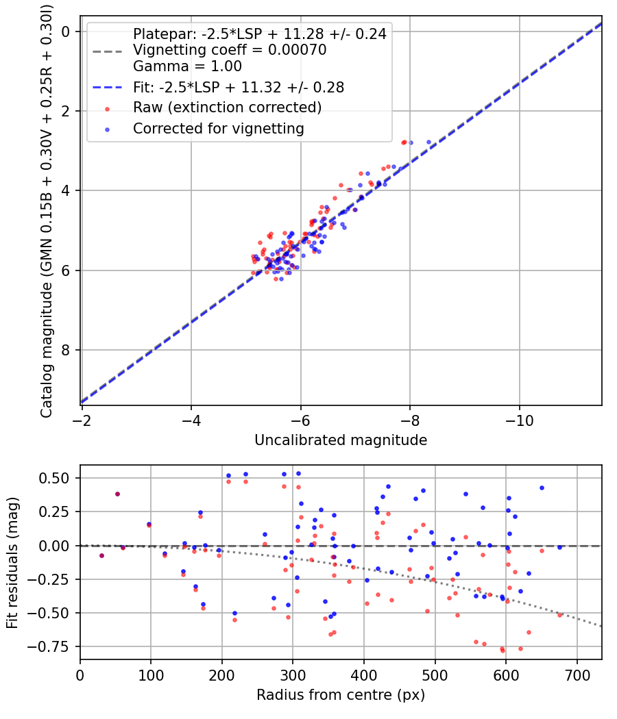 Photometry report