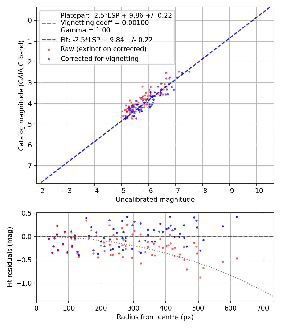 Photometry report