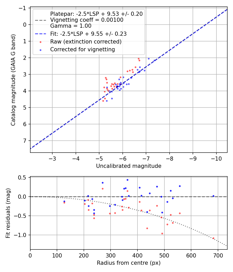 Photometry report