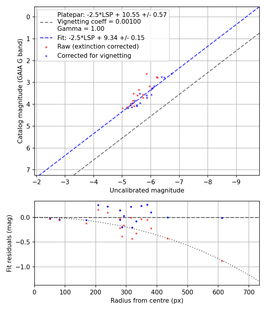 Photometry report