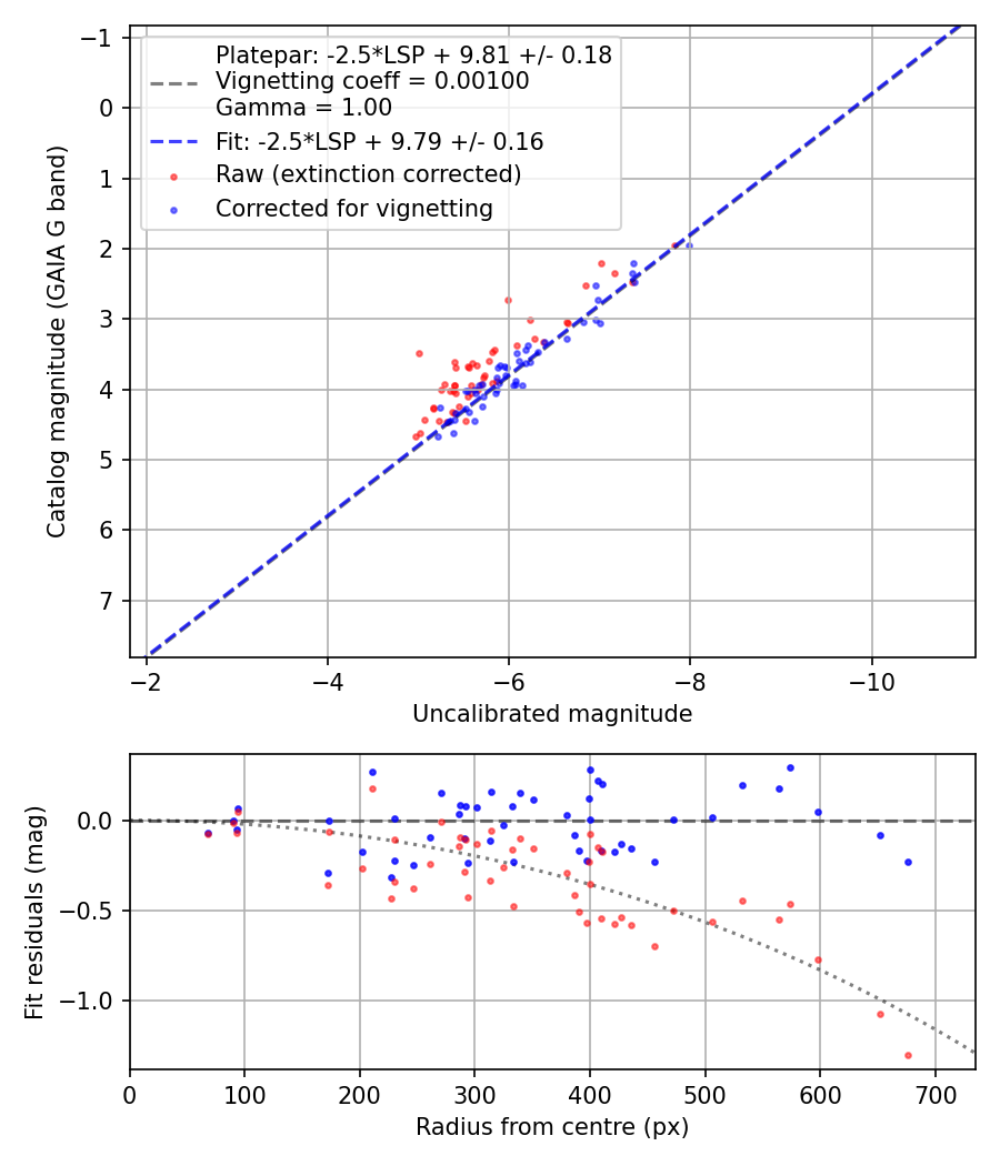Photometry report