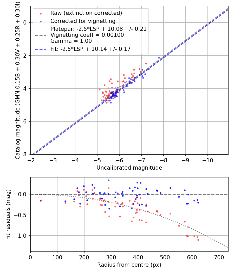 Photometry report
