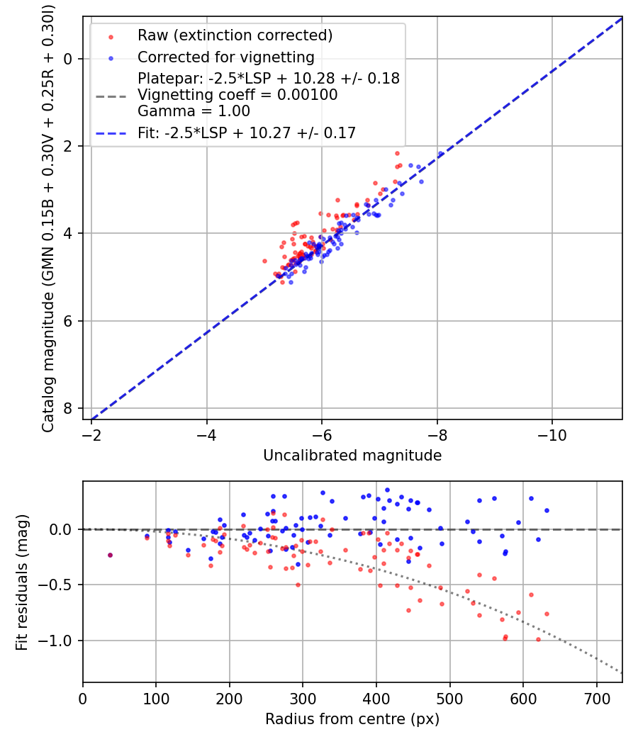 Photometry report