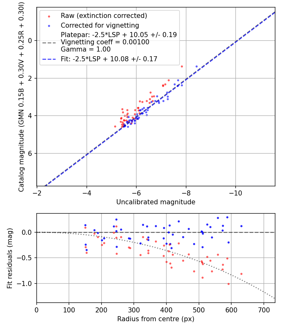 Photometry report