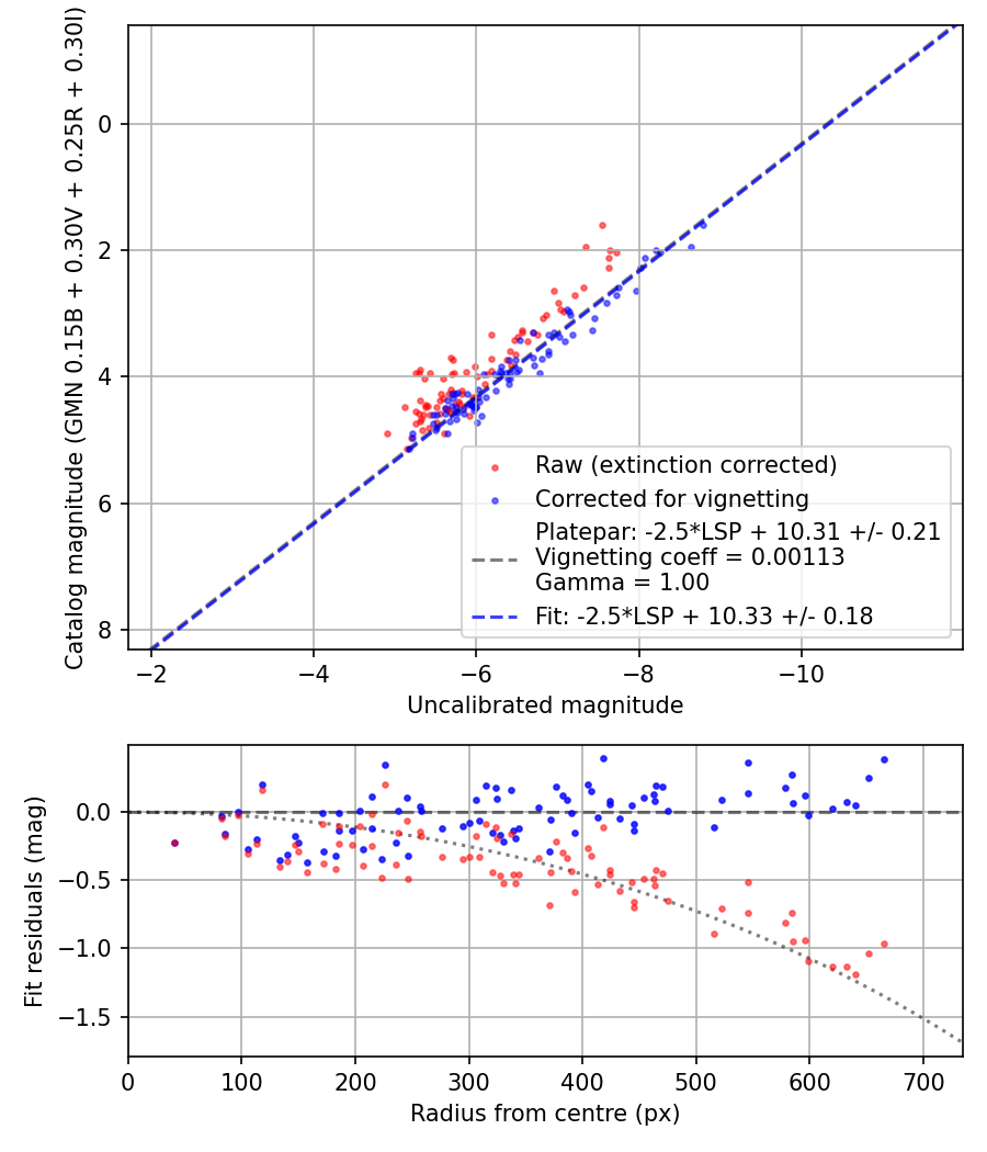 Photometry report