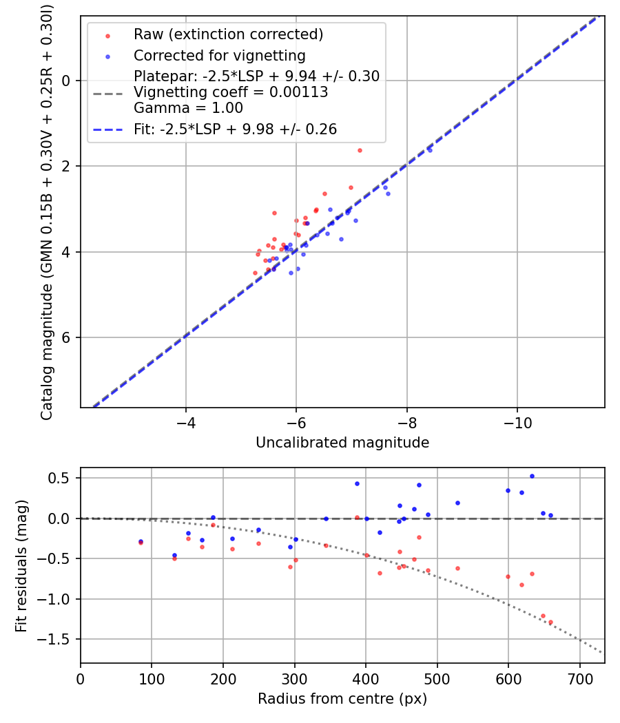 Photometry report