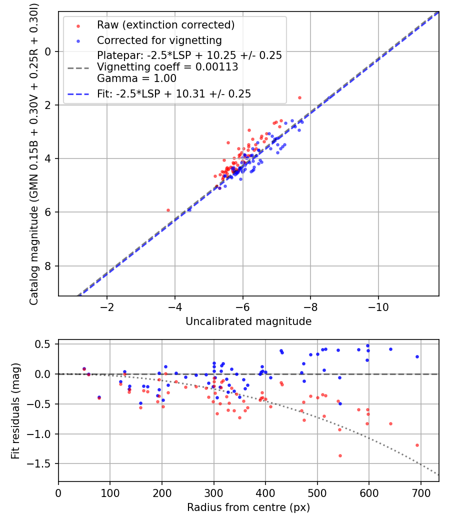 Photometry report