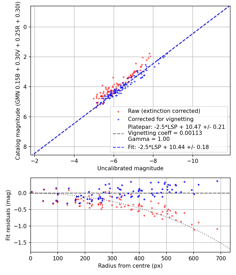 Photometry report